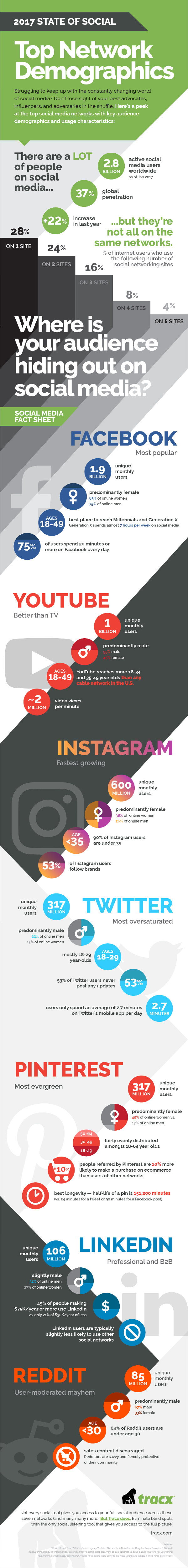 The 2017 State of Social Netowrks (Infographic)